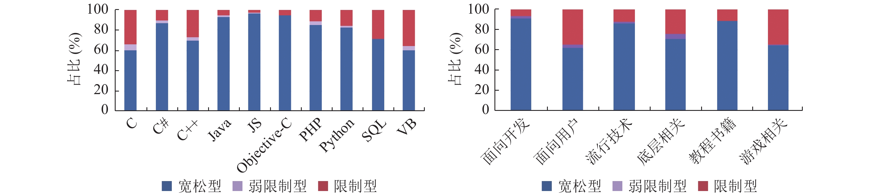 许可证在编程语言和应用领域的分布